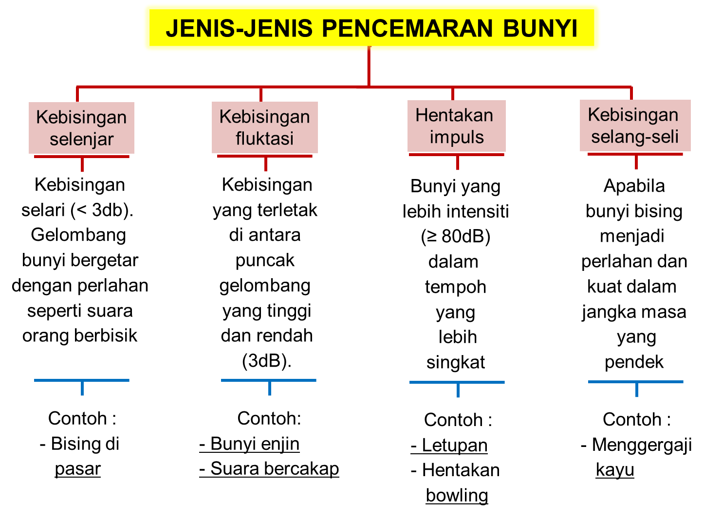 SCE 3143: ISU 6.3 : Pencemaran Bunyi