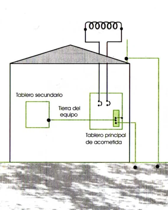 Tierra del equipo o tierra de seguridad - 5 sistemas de tierra normados por el NEC (+1 inventado por fabricantes) - Instalaciones eléctricas residenciales