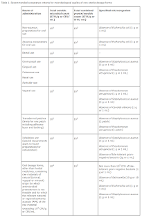 Acceptance Criteria for Microbiological Quality of Non-sterile Dosage Forms