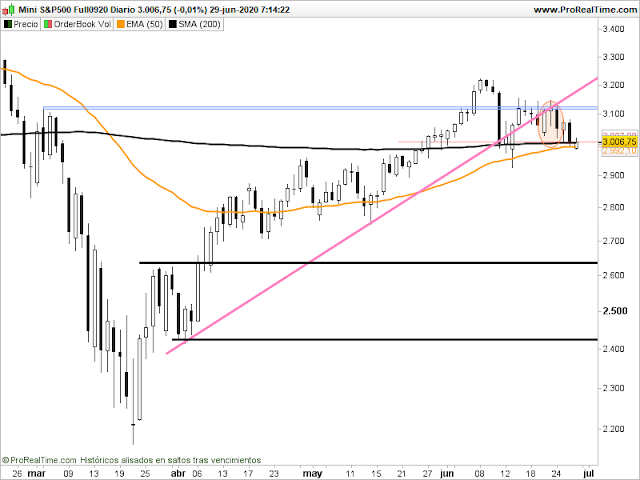 Gráfico del futuro del SP500 en velas diarias