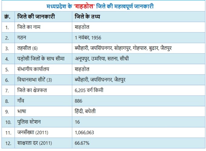 शहडोल जिले का सामान्‍य ज्ञान | Shahdol District Gk in hindi | With MCQ