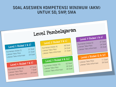 Soal Asesmen Kompetensi Minimum (AKM) SD, SMP, & SMA