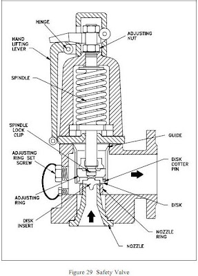 safety valve