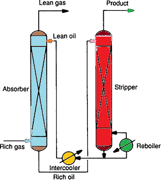 Difference between absorption and distillation