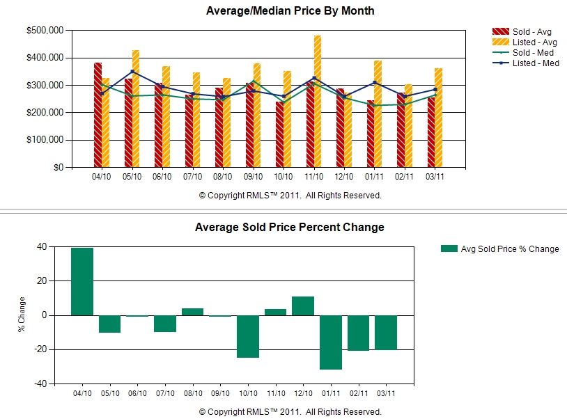 Real Estate Market Chart by John Slocum and Kathryn Alexander of www.ClarkCountyExpert.com