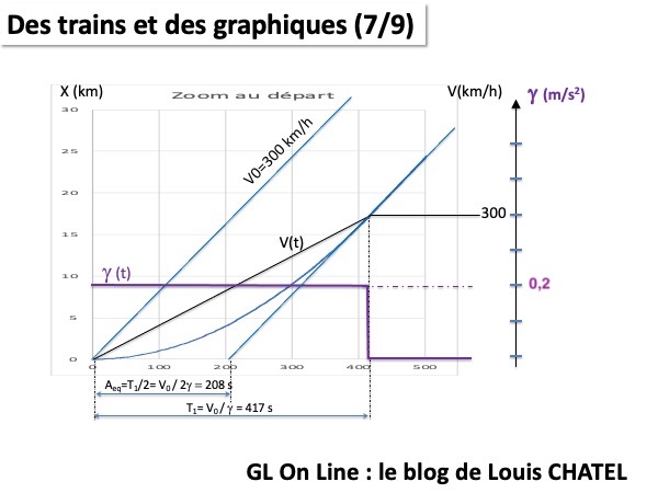 Graphique avec courbes de vitesse et d'accélération