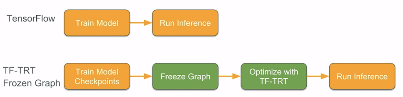  workflows when performing inference in TensorFlow only and using TensorFlow-TensorRT using frozen graphs