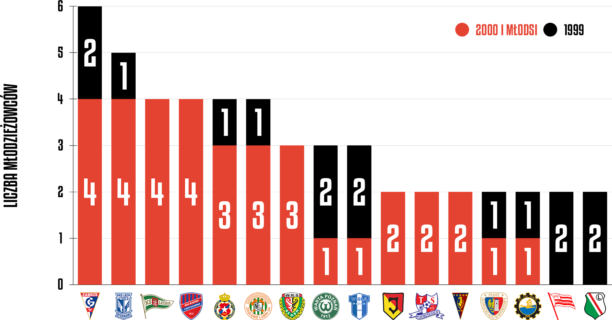 Młodzieżowcy w 26. kolejce PKO Ekstraklasy<br><br>Źródło: Opracowanie własne na podstawie ekstrastats.pl<br><br>graf. Bartosz Urban