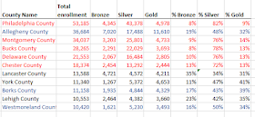 Shows metal level selection in Pennsylvania's most populous counties