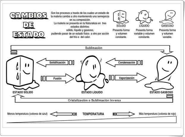 "Cambios de estado" (Ficha de Ciencias Naturales de Primaria)