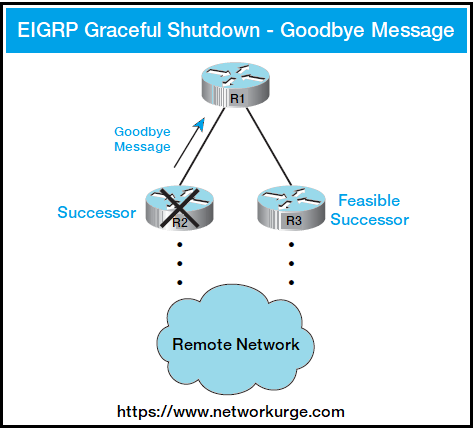 EIGRP Graceful Shutdown and EIGRP Goodbye Message