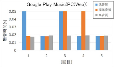 Google Play Music(PC/Web版)のギャップ(曲間)時間測定結果