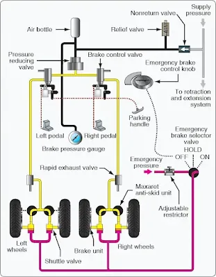 Aircraft Hydraulic and Pneumatic Systems