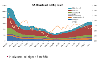 Oil Rig Count