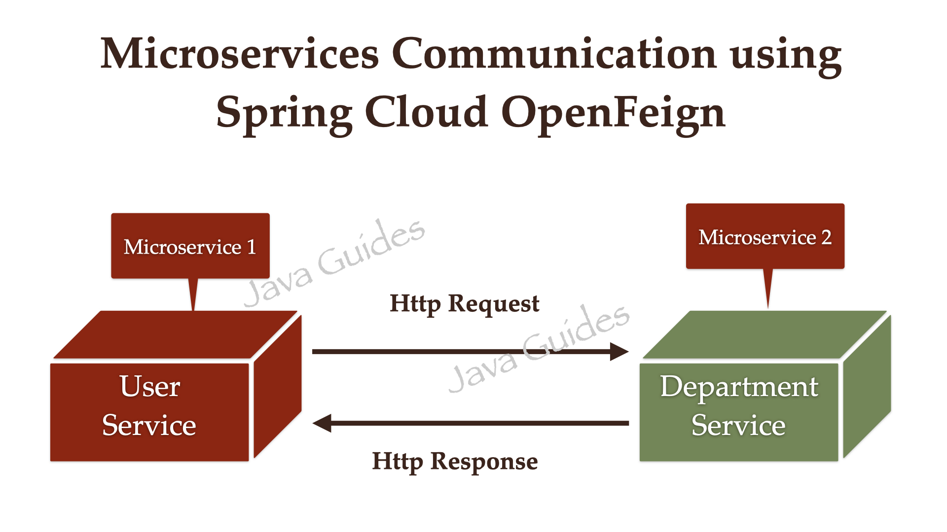 Spring Boot Microservices Communication Example using Spring Cloud Open Feign