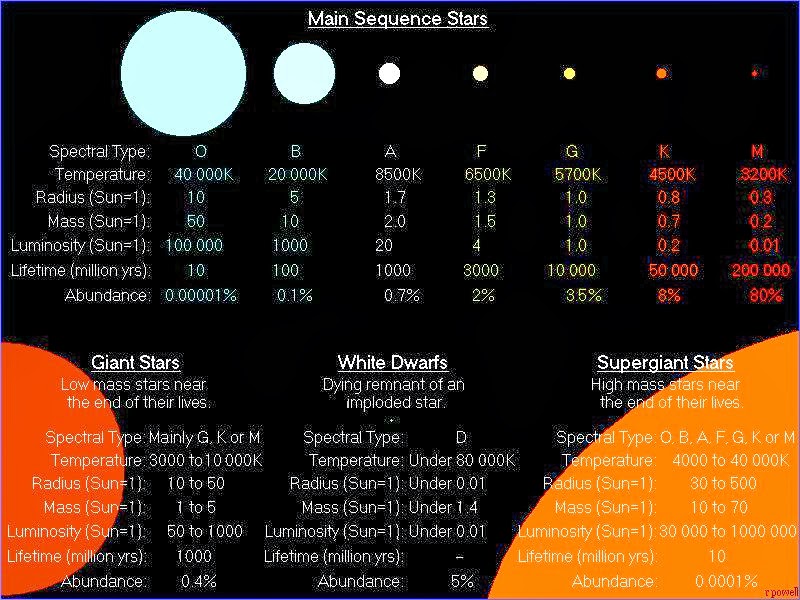 Astronomi itu indah: MENGENAL LEBIH DEKAT DENGAN BINTANG