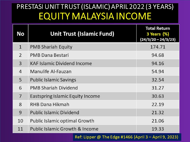 Fund Unit Trust Equity Malaysia Income Terbaik dalam 3 tahun (April 2023)