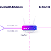 IPv4 Public And Private || Bestpath-Network