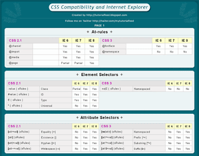 Visual Cheat Sheet: CSS Compatiblity with Internet Explorer 6, 7 and 8