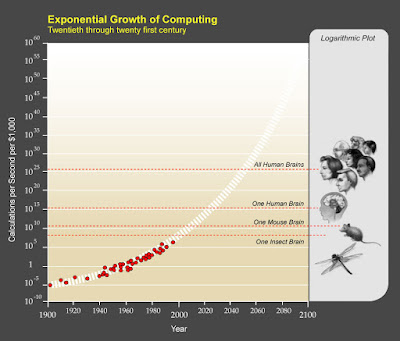 Chart of Exponential Growth of Computing