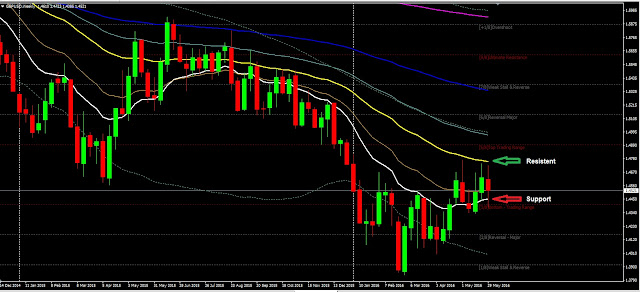 Forex Weekly analysis