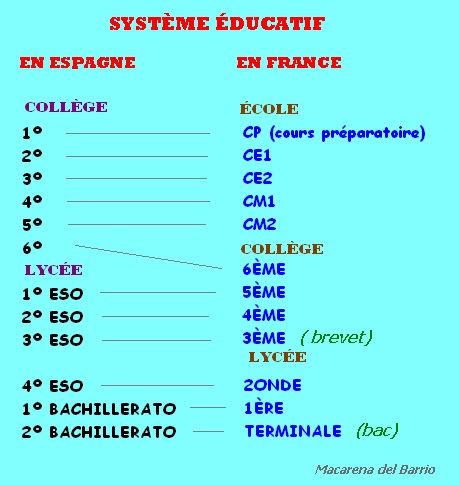 Francés De 2º De Bachillerato B1 Le Système éducatif
