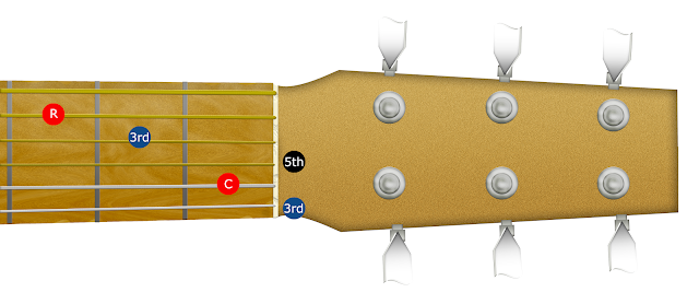 A diagram showing the interval positions of a C chord on the guitar fretboard