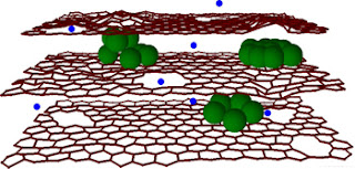 Image demonstrates silicon clusters and holes that allow lithium ions to enter graphene sheets.