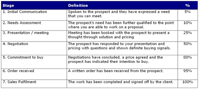 Sales pipeline management