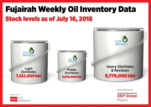 Chart Attribute: Fujairah Weekly Oil Inventory Data (as of July 16, 2018) / Source: The Gulf Intelligence