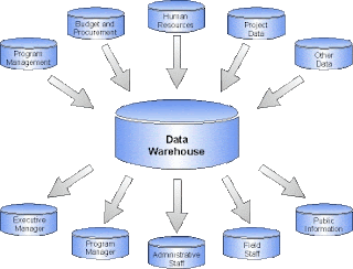 data_warehouse