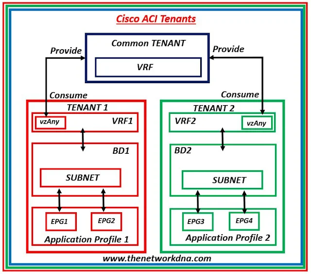 Cisco ACI  Default Tenants