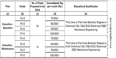 Executive - Operation and Maintenance Various Engineering Jobs in Neyveli Lignite Corporation Limited