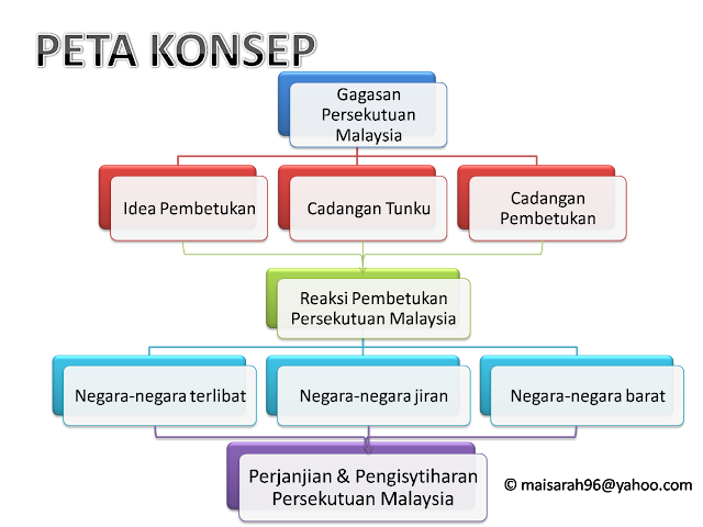 Peta Minda Bab 7 Ting 3 - Malaysia Yang Berdaulat