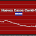  Nicaragua reporta un incremento de casos de Covid-19 en la última semana