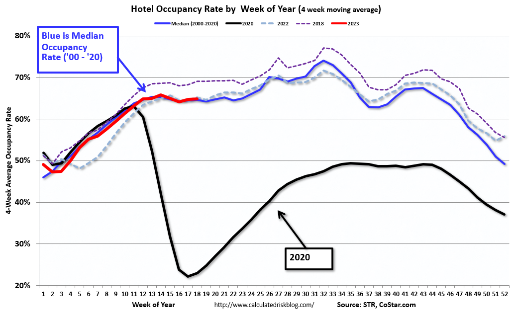 Calculated Risk Hotels Occupancy Rate Up 01 Year Over Year