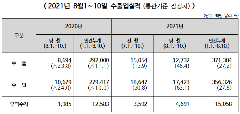 ▲ 2021년 8월1~10일 수출입실적(통관기준 잠정치)