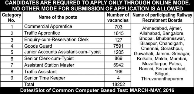 Railway Recruitment Board jobs 2016 for FOR Non Technical Popular Categories (Graduate)