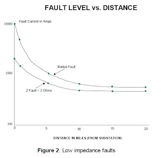 fault level