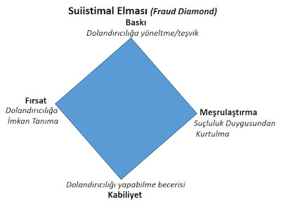 suistimal elması, fraud diamond, suistimal karesi,