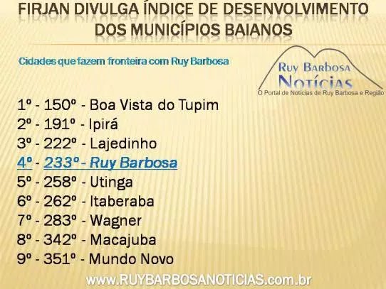 Firjan divulga índice de desenvolvimento dos municípios baianos; Macajuba está no 342º das 417 cidades.
