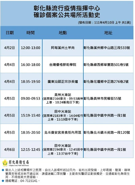 彰化確診+1做好實聯制　海量確診足跡遍及6鄉鎮市