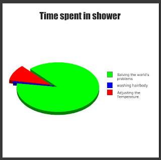 chart time spent in shower solving the world problems washing hair body adjusting the temperature, time spent in shower chart, time spent in shower, shower, shower chart, shower solve problems, funny shower