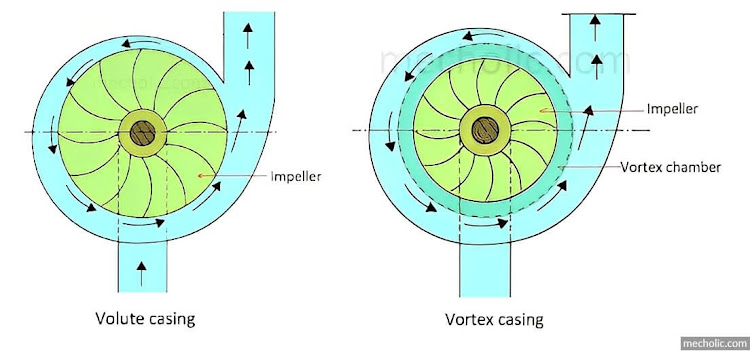 volute casing vortex casing