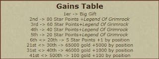 Golden Balls gain table