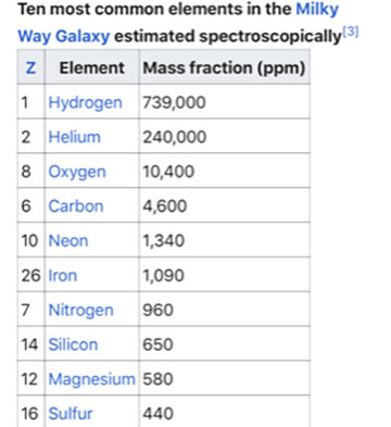 Cosmological abundance of elements (Source: Wikipedia)