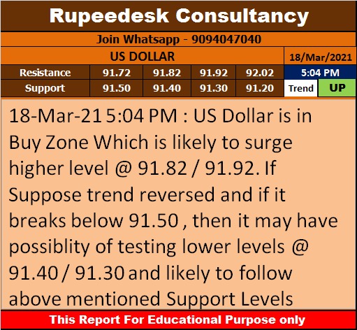 US Dollar Trend Update - Rupeedesk Reports