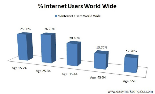 Internet Users Worldwide