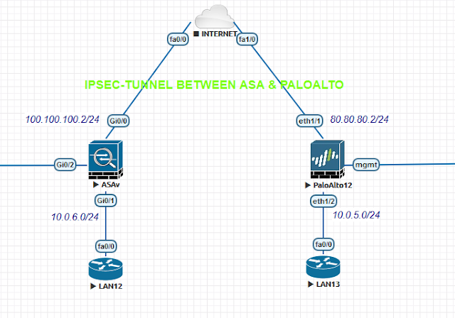 IPsec Tunnel between Cisco ASA and PaloAlto Firewall