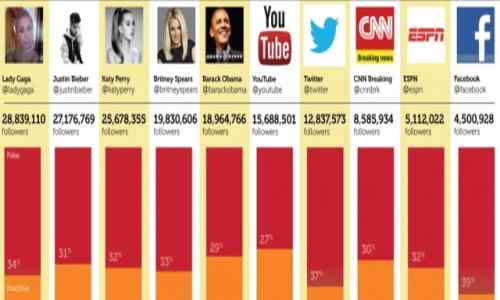 Daftar Selebriti dan Akun Top Internet dengan Fake Follower Terbanyak